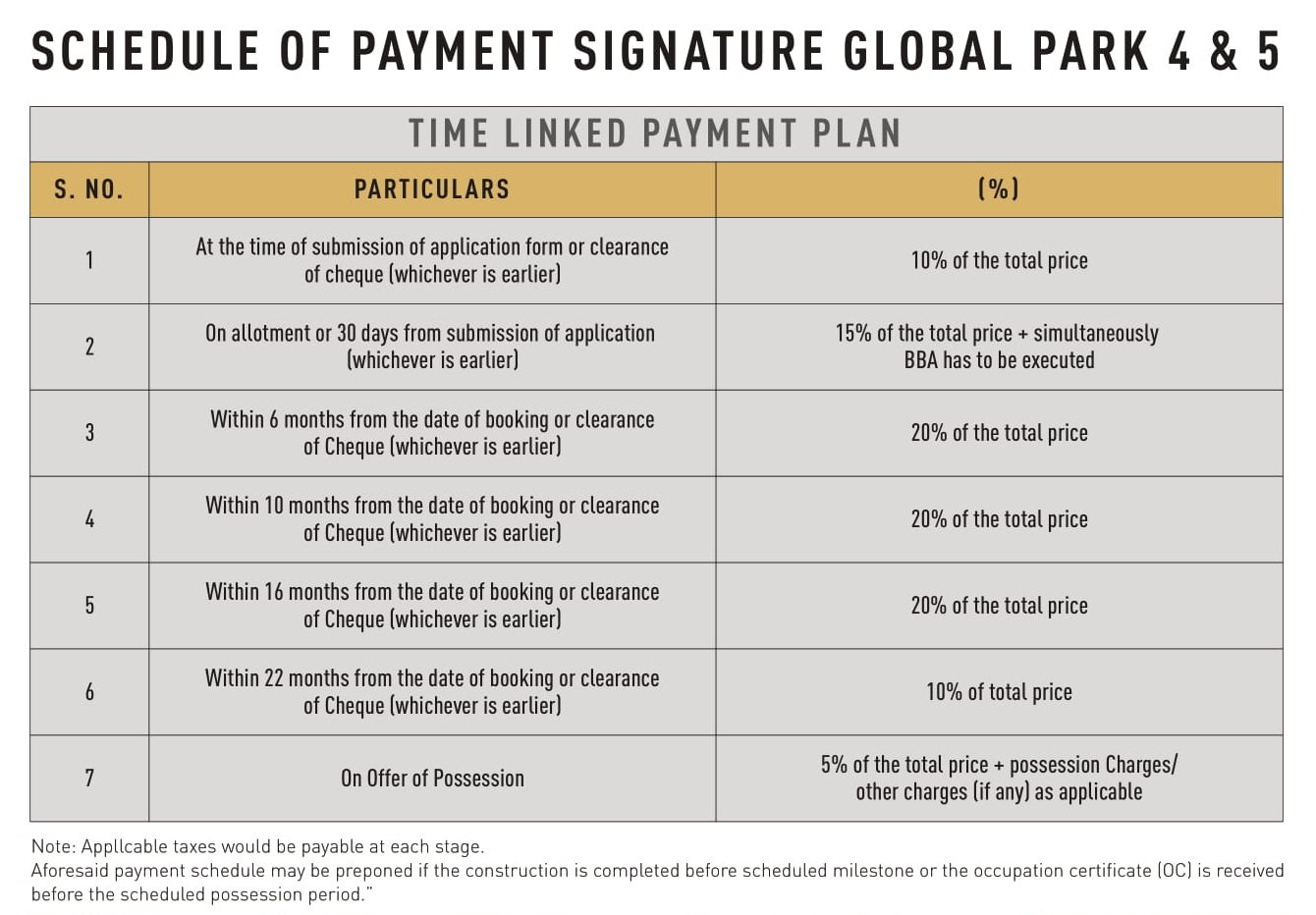 Signature Global Park 4 and 5 Payment Plan