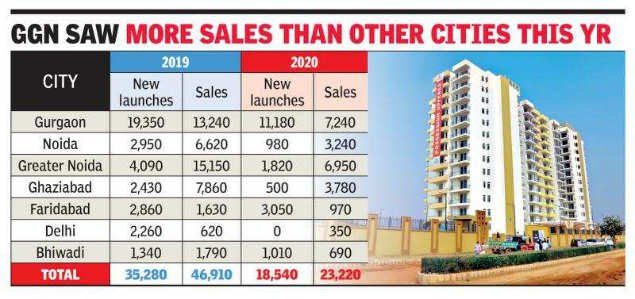 Gurgaon Saw More Sales Than Other Cities this year