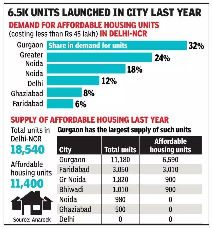 6.5 k units launched in city last year